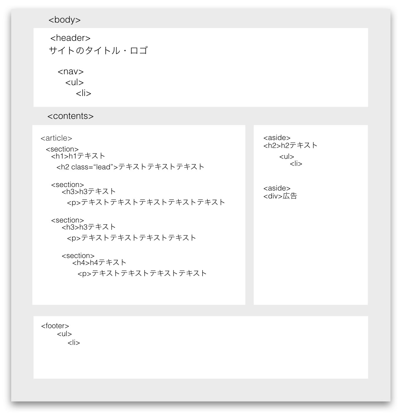 ページ全体のhtml構造化イメージ